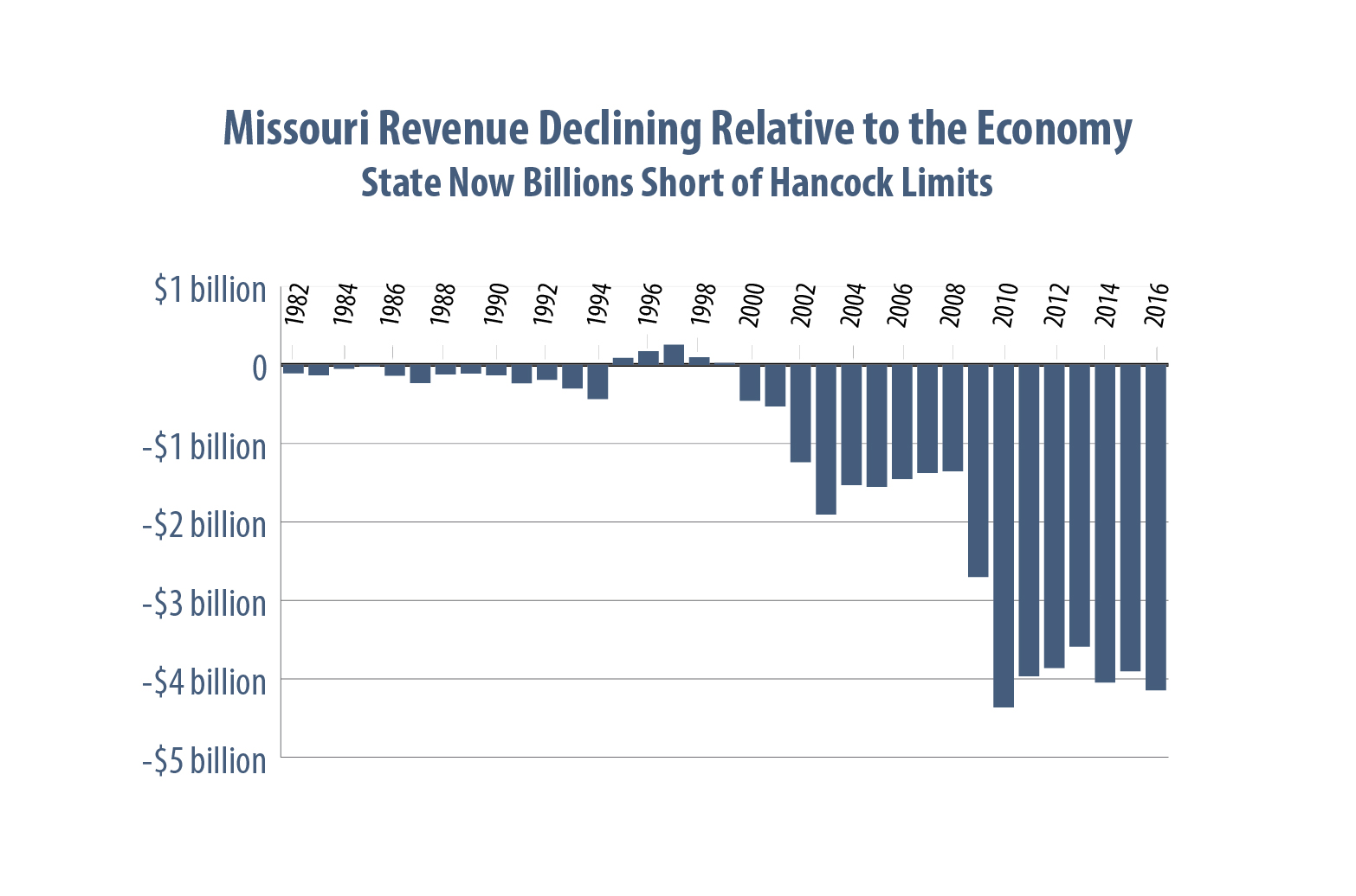 Missouri Budget Project State GR Trends Show Caution Needed on Tax