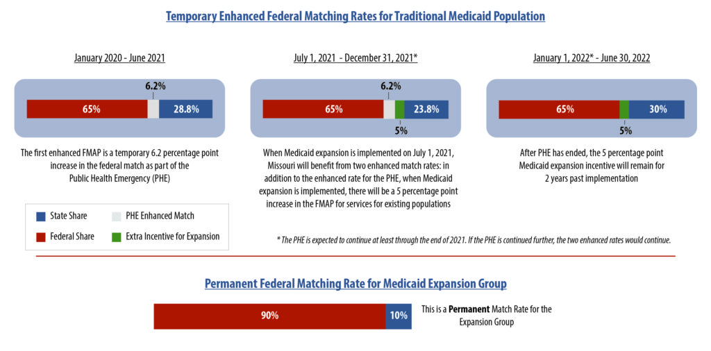 Missouri Budget Project “Enhanced” Federal Medicaid Funding An