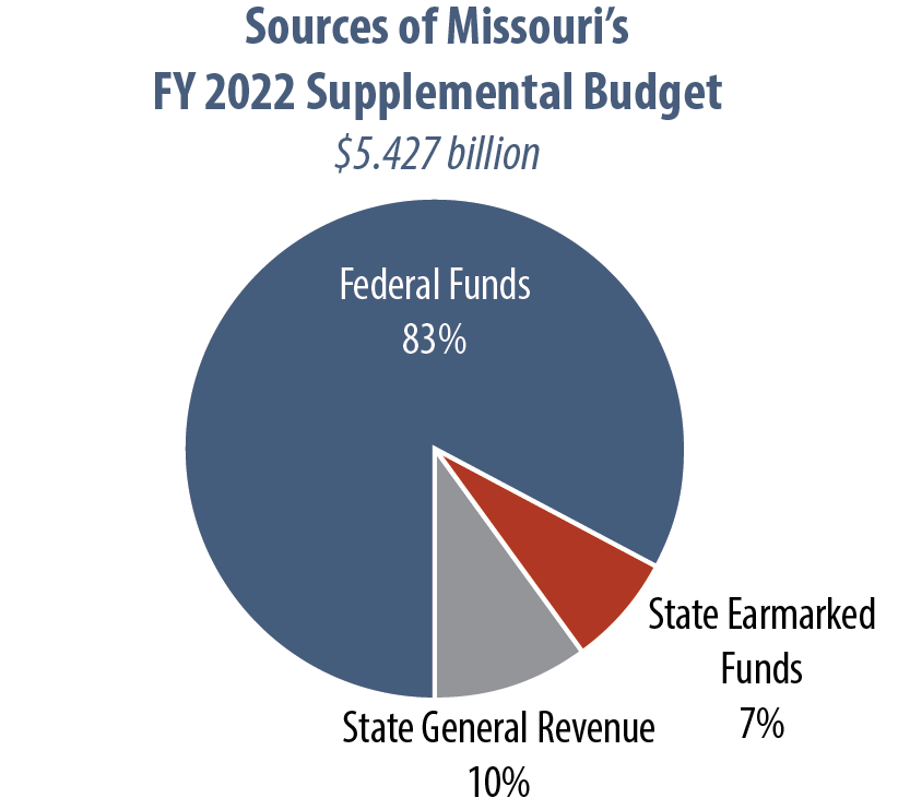 Missouri Budget Project FY 2023 Budget Overview: Federal Funding ...