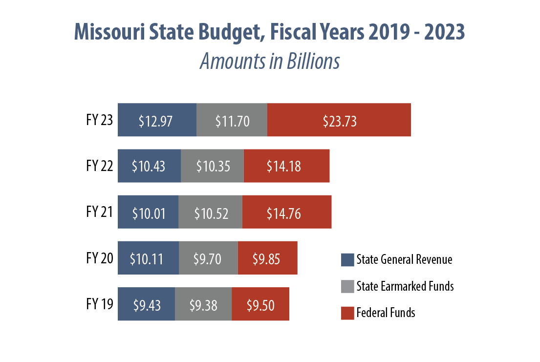 Missouri Budget Project FY 2023 Budget Overview Federal Funding