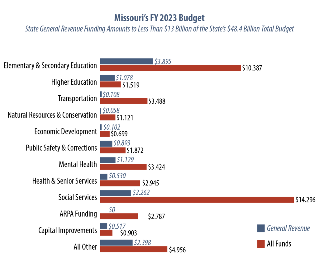 Missouri Budget Project Fy 2023 Budget Overview Federal Funding Bolsters State Investments In