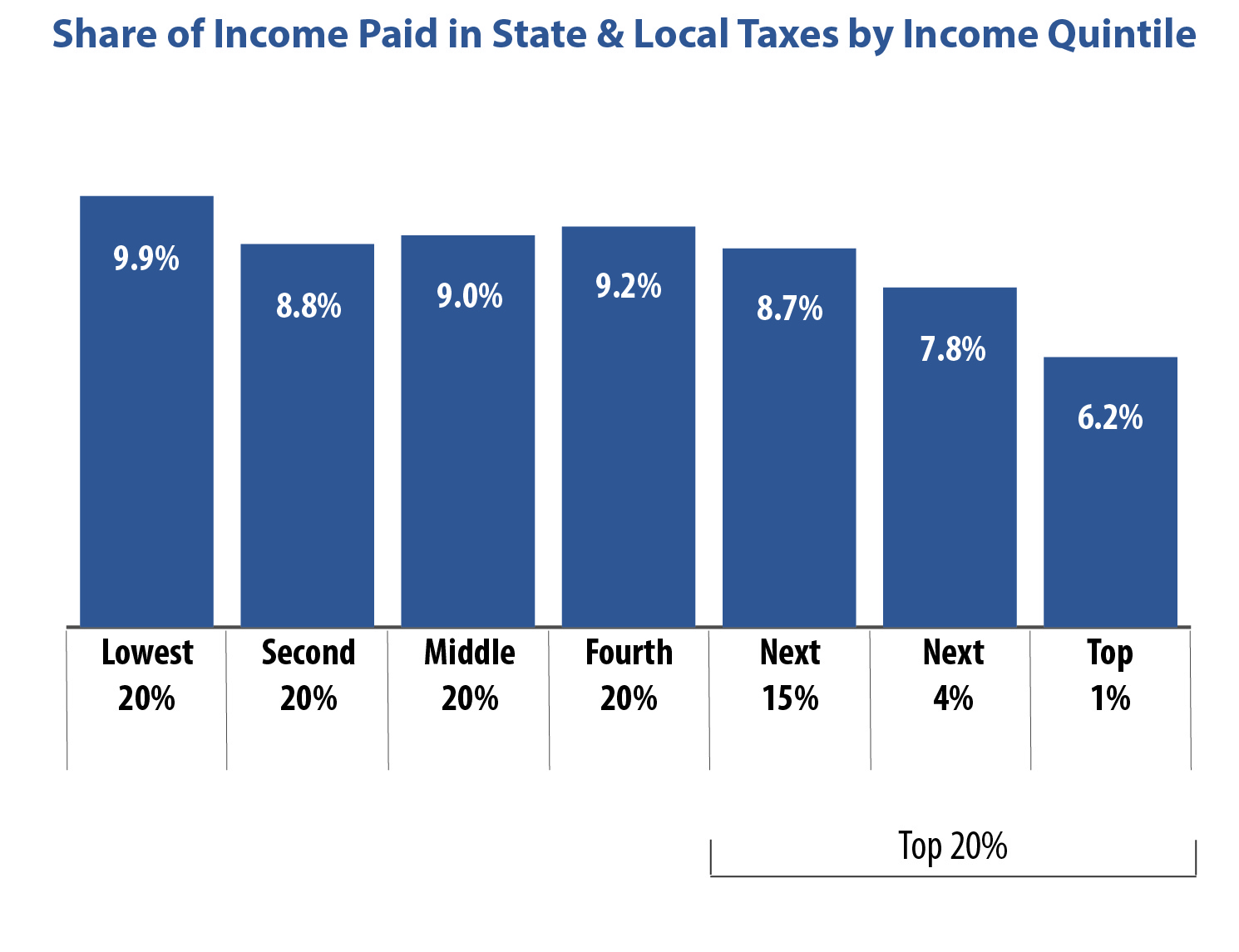 Missouri Budget Project How Missouri’s Taxes Compare Missouri Budget