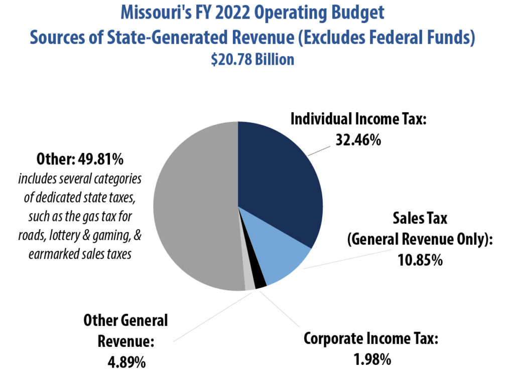 Missouri Budget Project How Missouri’s Taxes Compare Missouri Budget