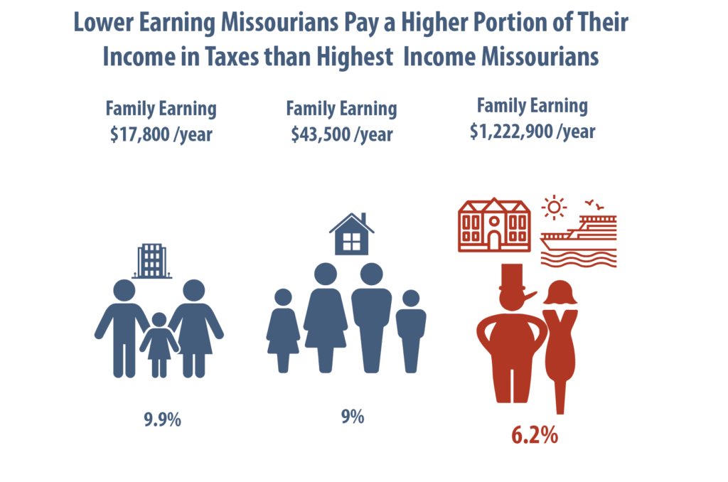 Missouri Budget Project How Missouri Taxes & Revenue Compare to Other ...