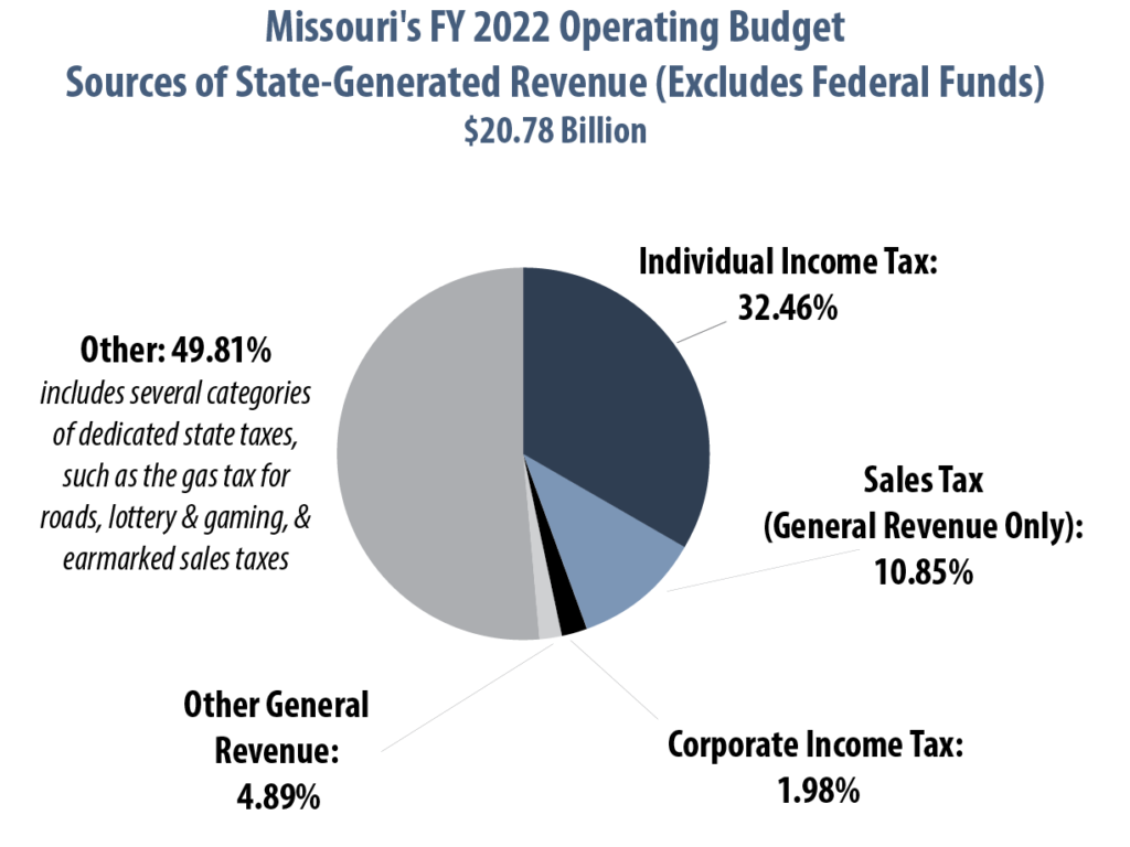 Missouri Budget Project » How Missouri Taxes & Revenue Compare to Other