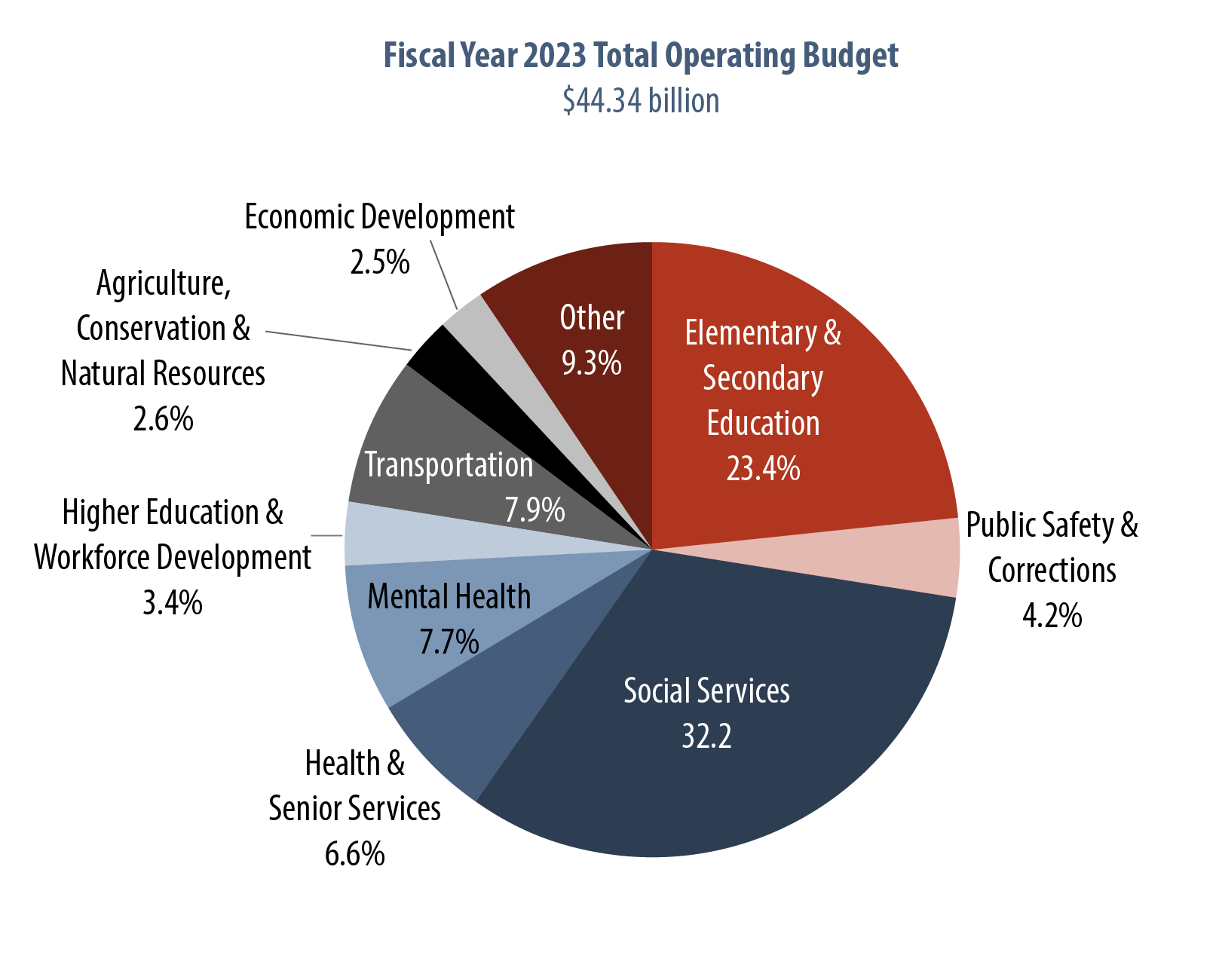 Missouri Budget Project » Introduction To Missouri’s State Budget (2023)