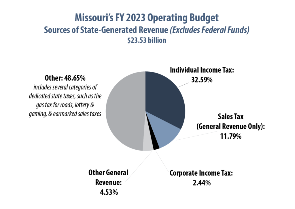 Missouri Budget Project » Introduction to Missouri’s State Budget (2023)