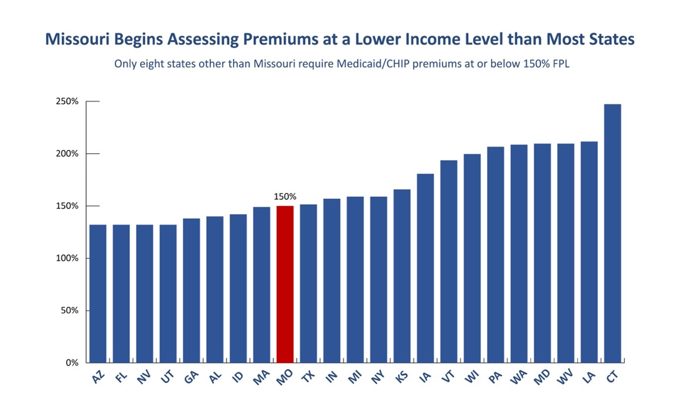 Missouri Budget Project Reducing Children’s Health Insurance (CHIP