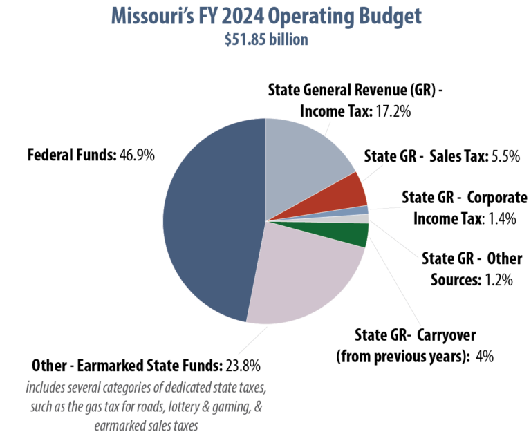 Missouri Budget Project Introduction To Missouri’s State Budget (2024 ...