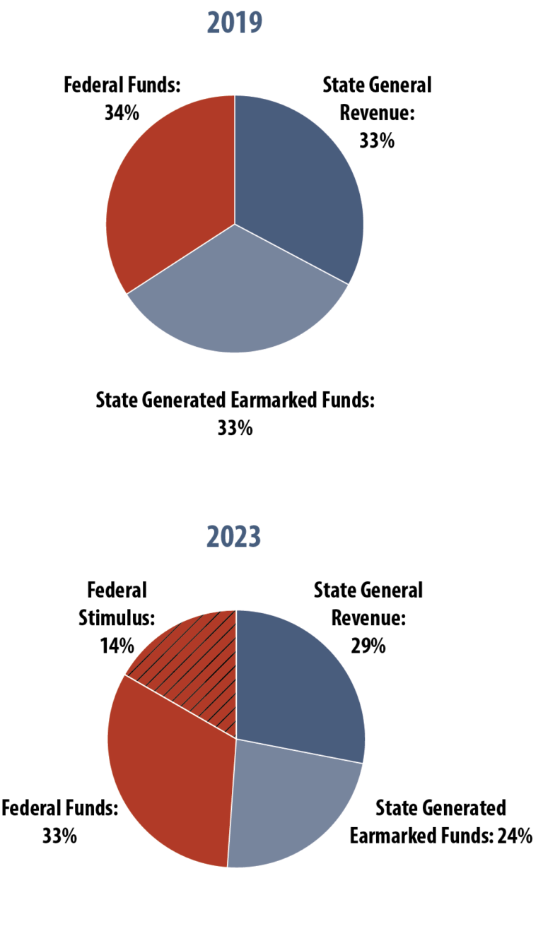 Missouri Budget Project Introduction to Missouri’s State Budget (2024