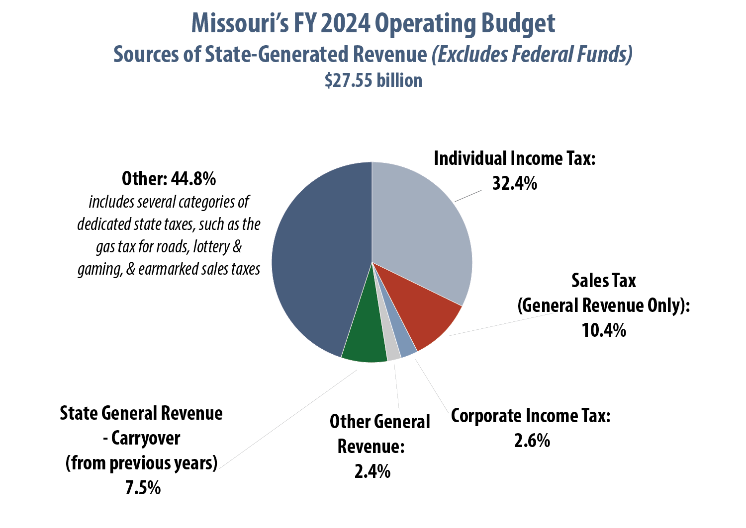 Missouri Budget Project How Missouri Taxes & Revenue Compare to Other ...