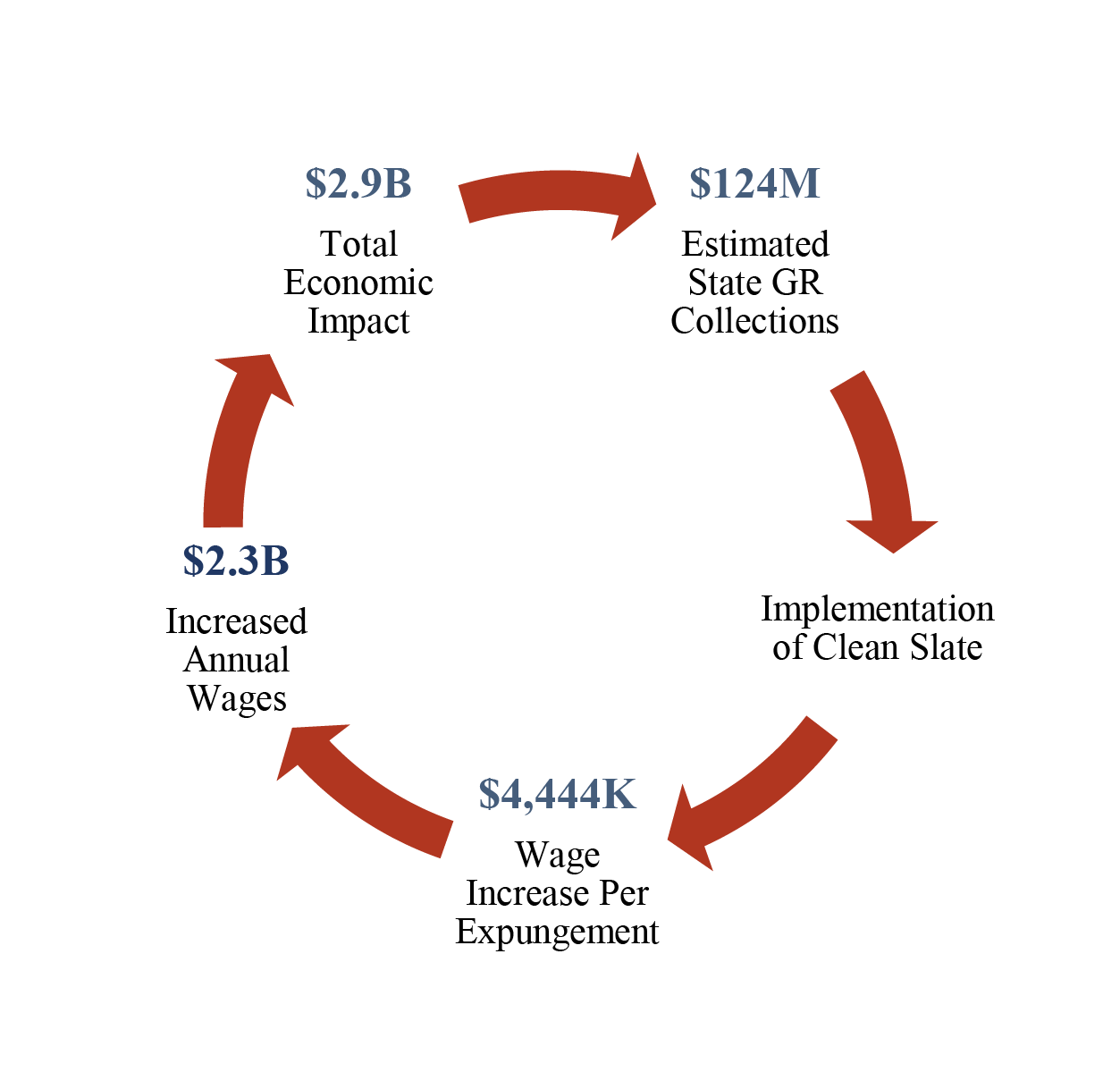 Missouri Budget Project Economic Impact Analysis of Clean Slate in ...