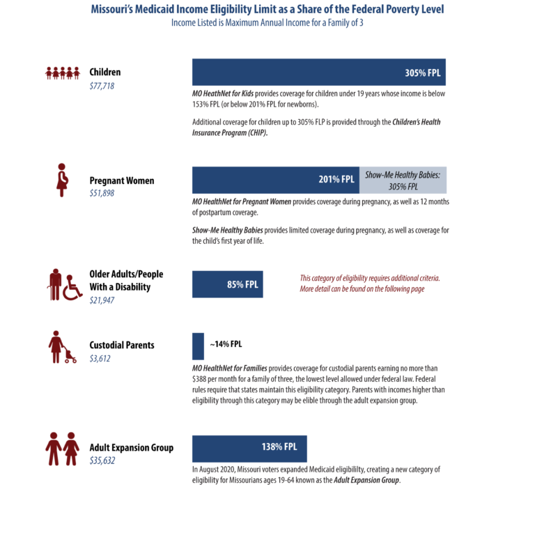 Missouri Budget Project Medicaid 101 An Overview of MO & the