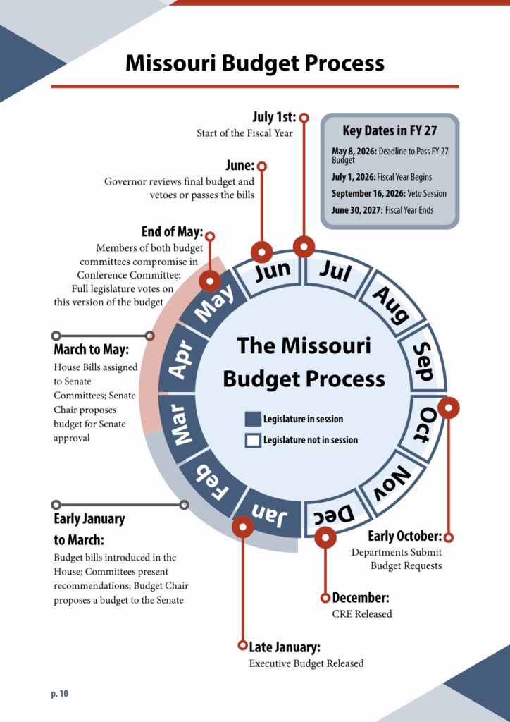 Image of page from Introduction to Missouri budget 2026. A PDF of the entire report is also available. 